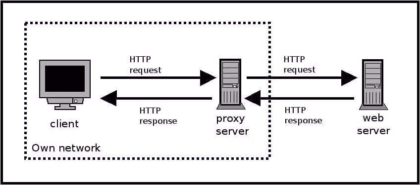 Message web server. Прокси сервер схема. Серверы, клиенты и протоколы. Протокол сервер. Web сервер.