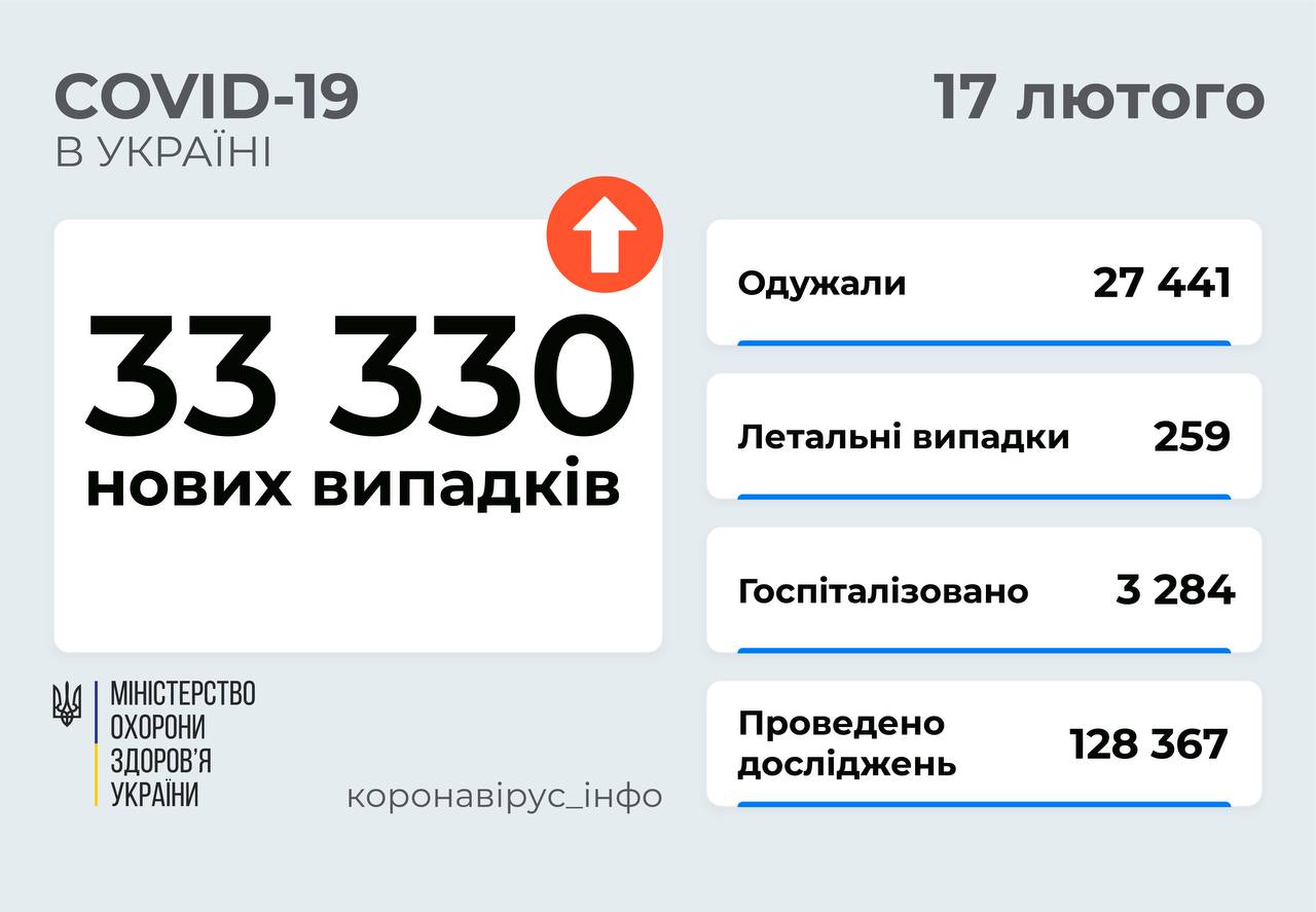 ​​33 330 нових випадків COVID-19 зафіксовано в Україні станом на 17 лютого 2022 року.