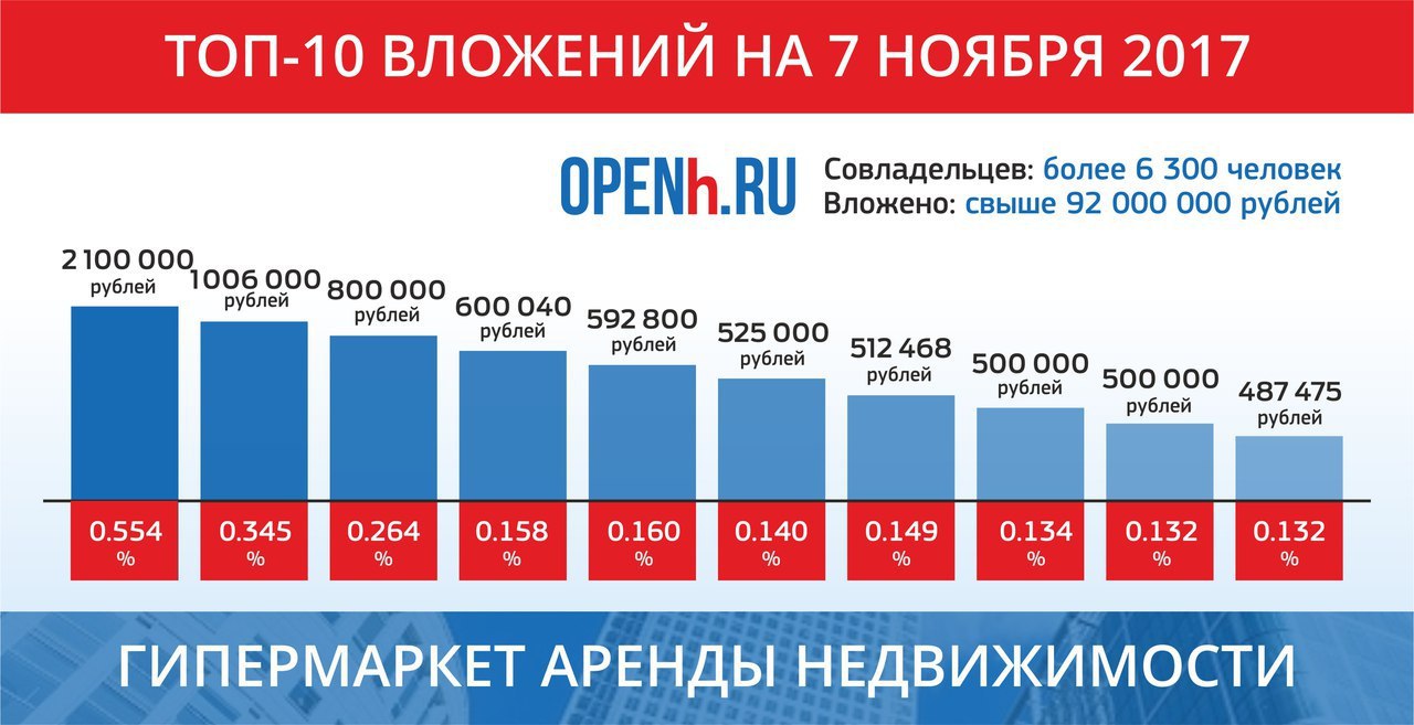 Вложить 10 000 рублей. 10 Вложений.