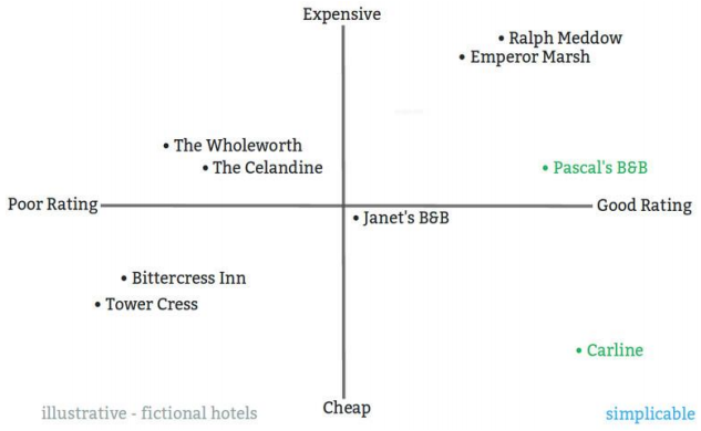 Примеры конкурентных карт – Telegraph