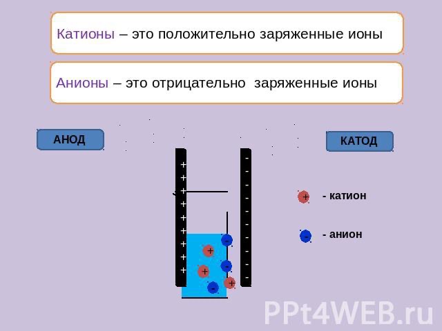 Катионы положительно заряженные