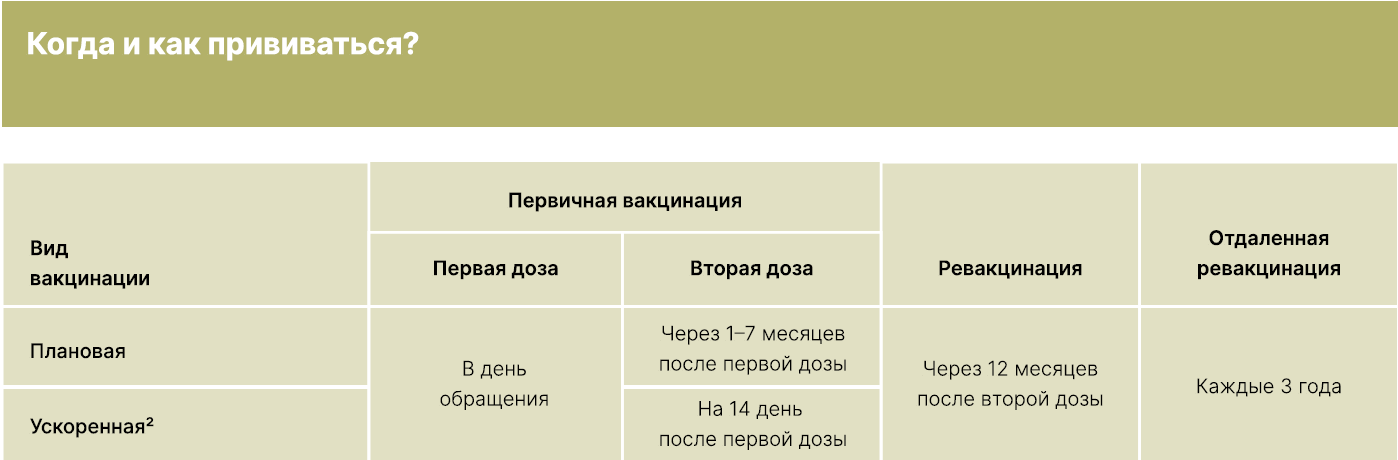 Схема вакцинации от энцефалита детям. Прививка от клещевого энцефалита схема. Клещевак схема вакцинации. Схема вакцинации от клещевого энцефалита. Ревакцинация от клещевого энцефалита сроки.