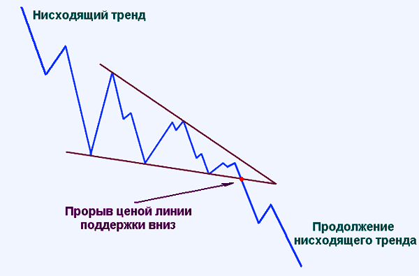 Нисходящий. Восходящий Клин на нисходящем тренде. Нисходящий Клин теханализ. Падающий Клин на нисходящем тренде. Нисходящий Клин на медвежьем рынке.