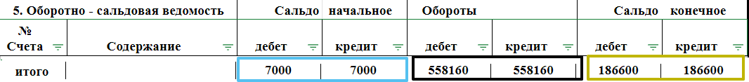 Аттестация 2: заполнение оборотно сальдовой ведомости [ОСВ] – Telegraph