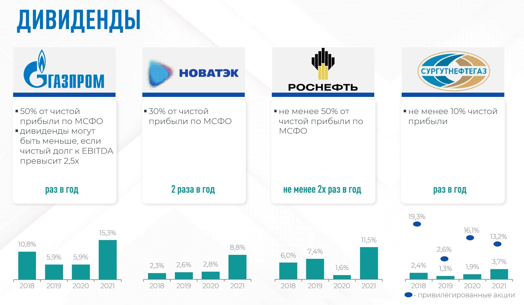 Дивиденды газпрома за 2022. Показатели Газпром в 2022. Новатэк дивиденды. Дивиденды Газпрома по годам. Газпром 2021 год Результаты.