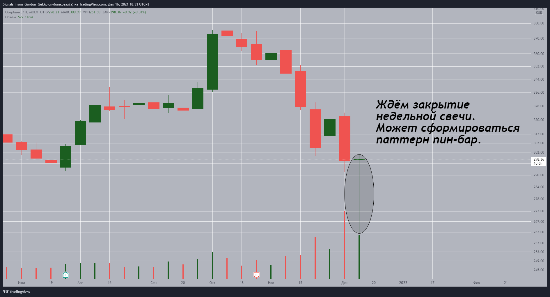 Бычий пин бар. Терминал MOEX Board. Свечи Сбербанк. Открытие и закрытие свечи.