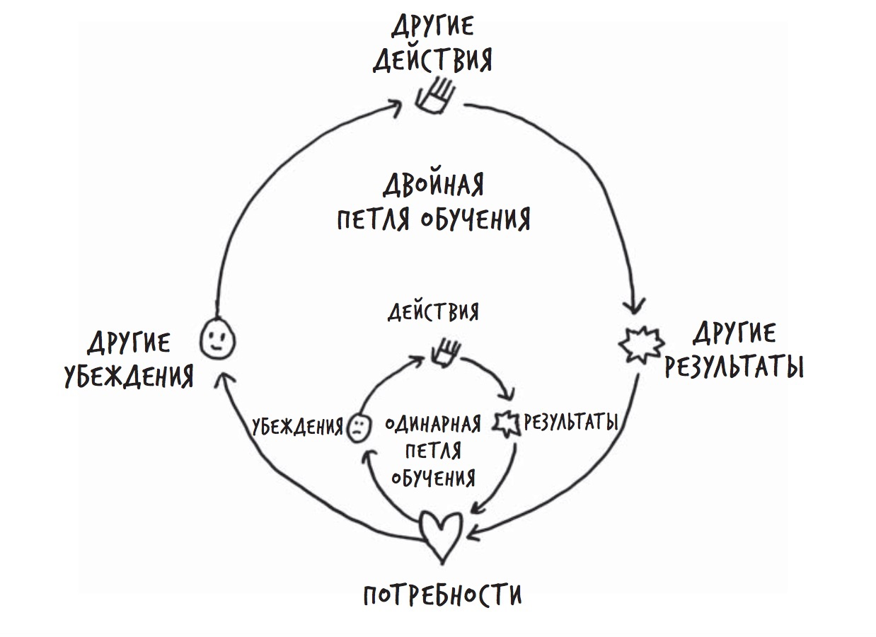 Как называется временная петля