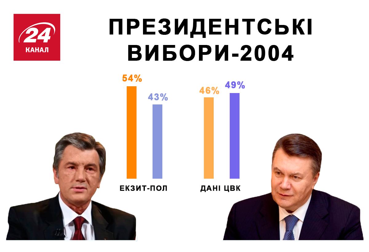 Года выборов президента украины. Янукович Ющенко 2004. Выборы президента Украины 2004 Ющенко. Ющенко Янукович выборы. Янукович выборы 2004 года на Украине.