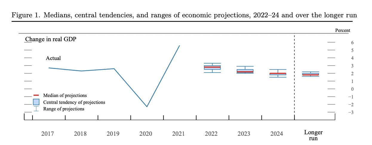 According to forecast. Ставка ФРС И рецессии. Процент инфляции по годам. Рецессия США ставки 2022. Ключевая ставка картинки.