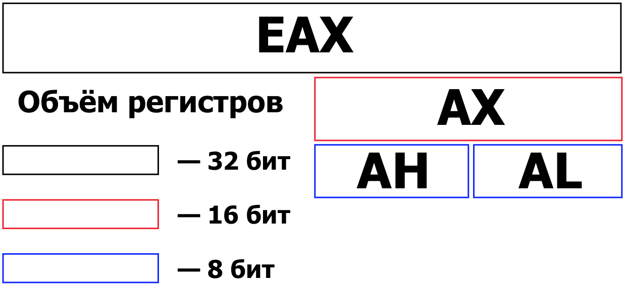 Регистр bx. Регистр EAX. Размерность регистра EAX. Деление регистра EAX. EAX EDX.