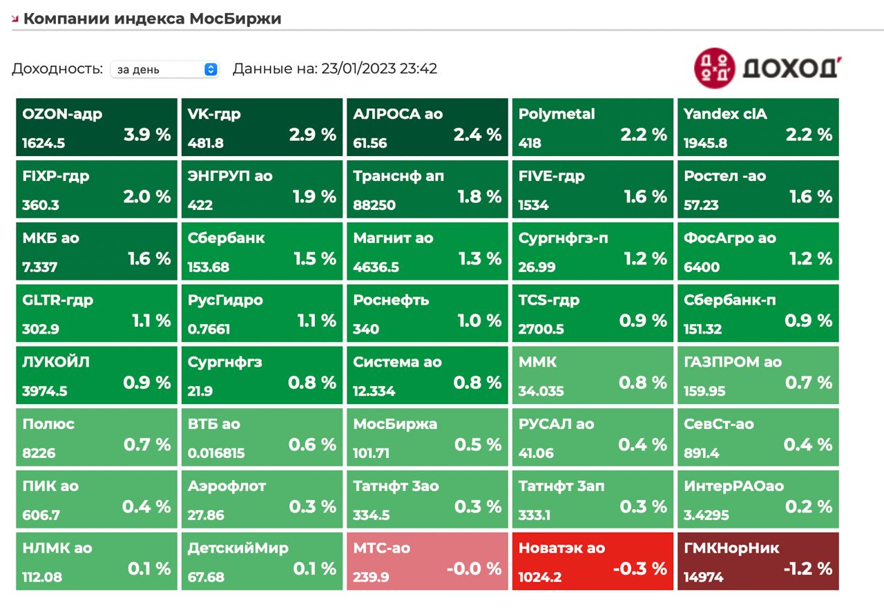 Новости торгов на мосбирже. Индекс МОСБИРЖИ показывает.