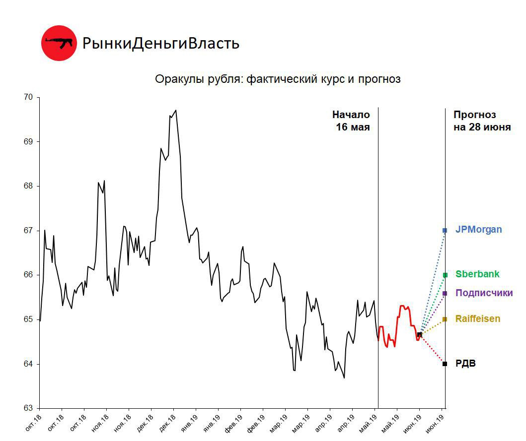 Конкурс рубля. Курс доллара прогноз. Прогноз курса. Курс доллара 2019 год по месяцам. Курс доллара 2019.