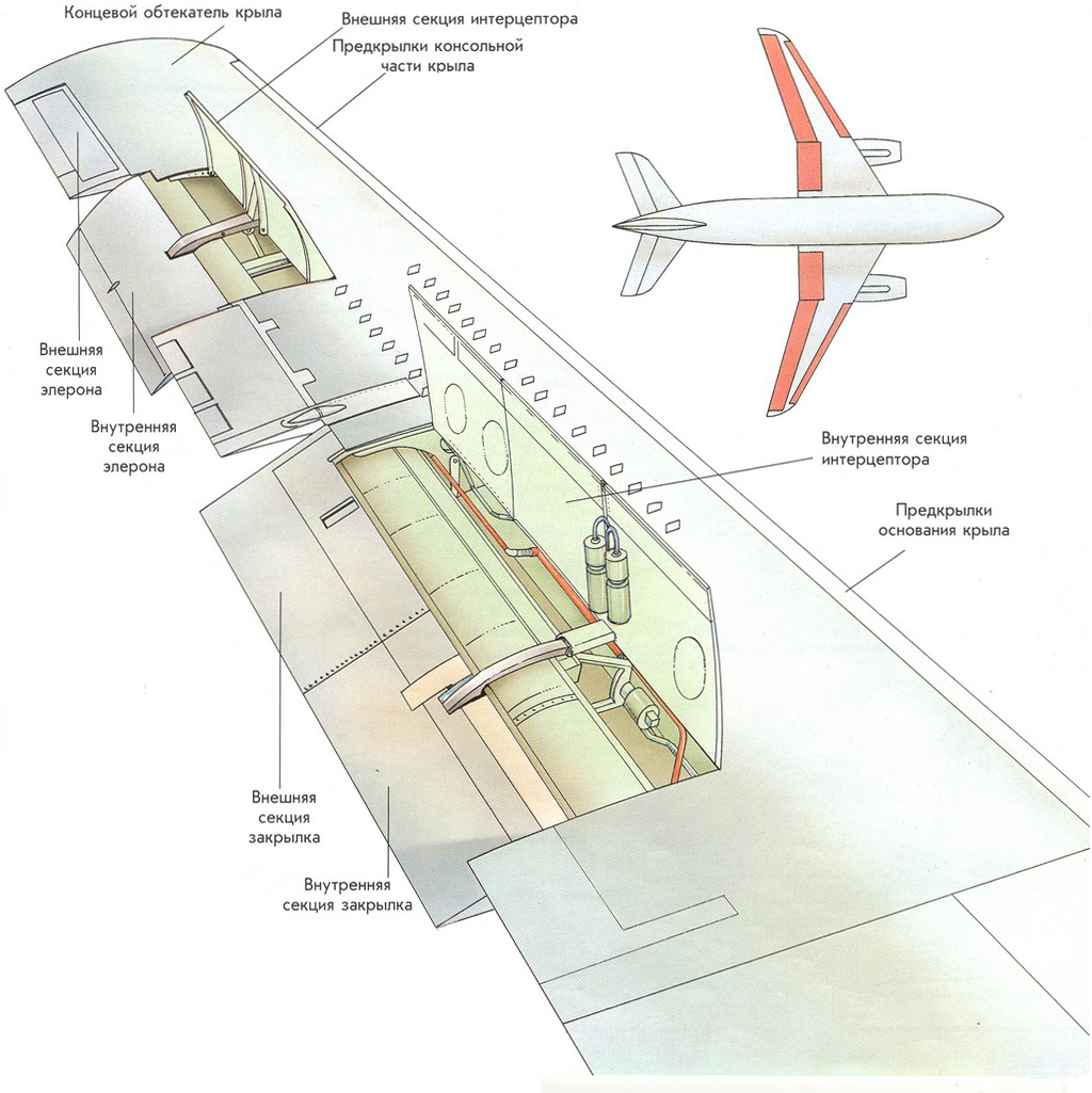 Механизация крыла самолёта – Telegraph