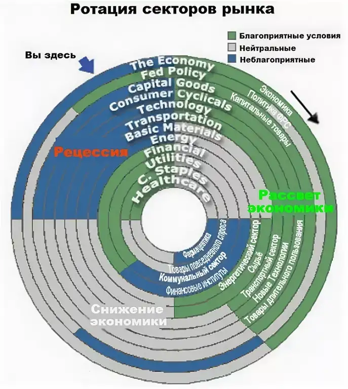 Секторы или сектора. Секторы рынка. Защитные сектора на фондовом рынке. Сектора фондового рынка. Циклы экономики по секторам.