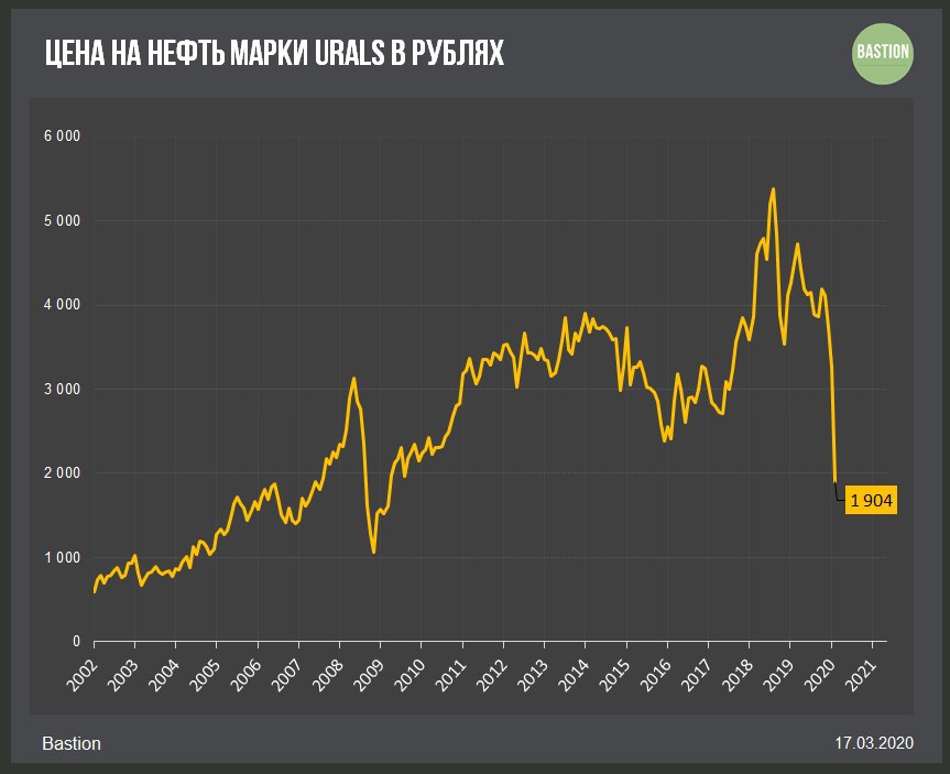 Нефть юралс. Нефть марки Юралс. Нефть Urals. Нефть марки Urals. Нефть Urals по годам.