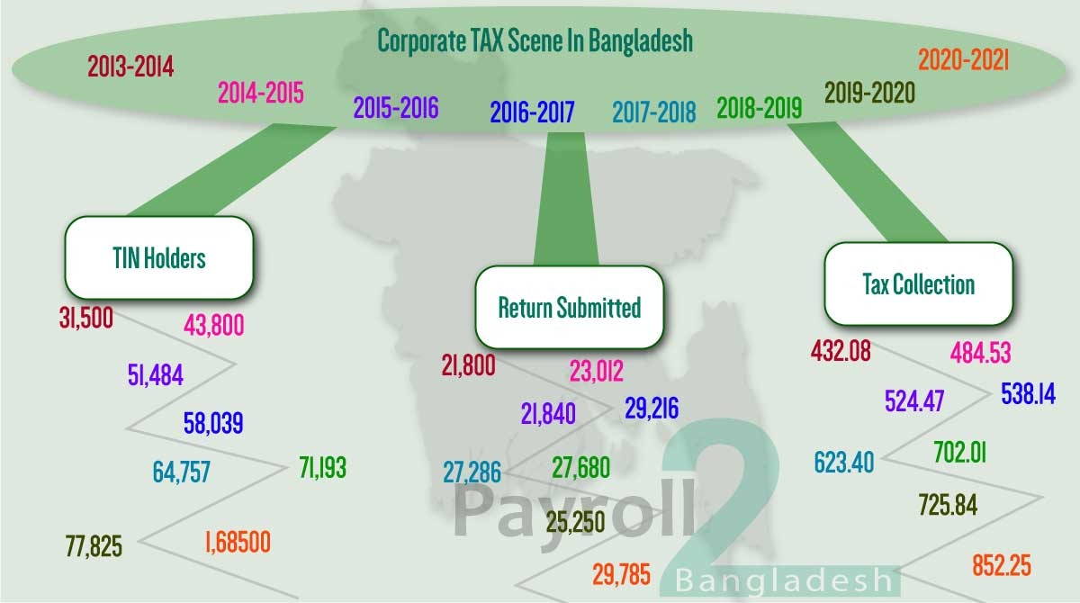 Tax Compliance In Bangladesh Telegraph