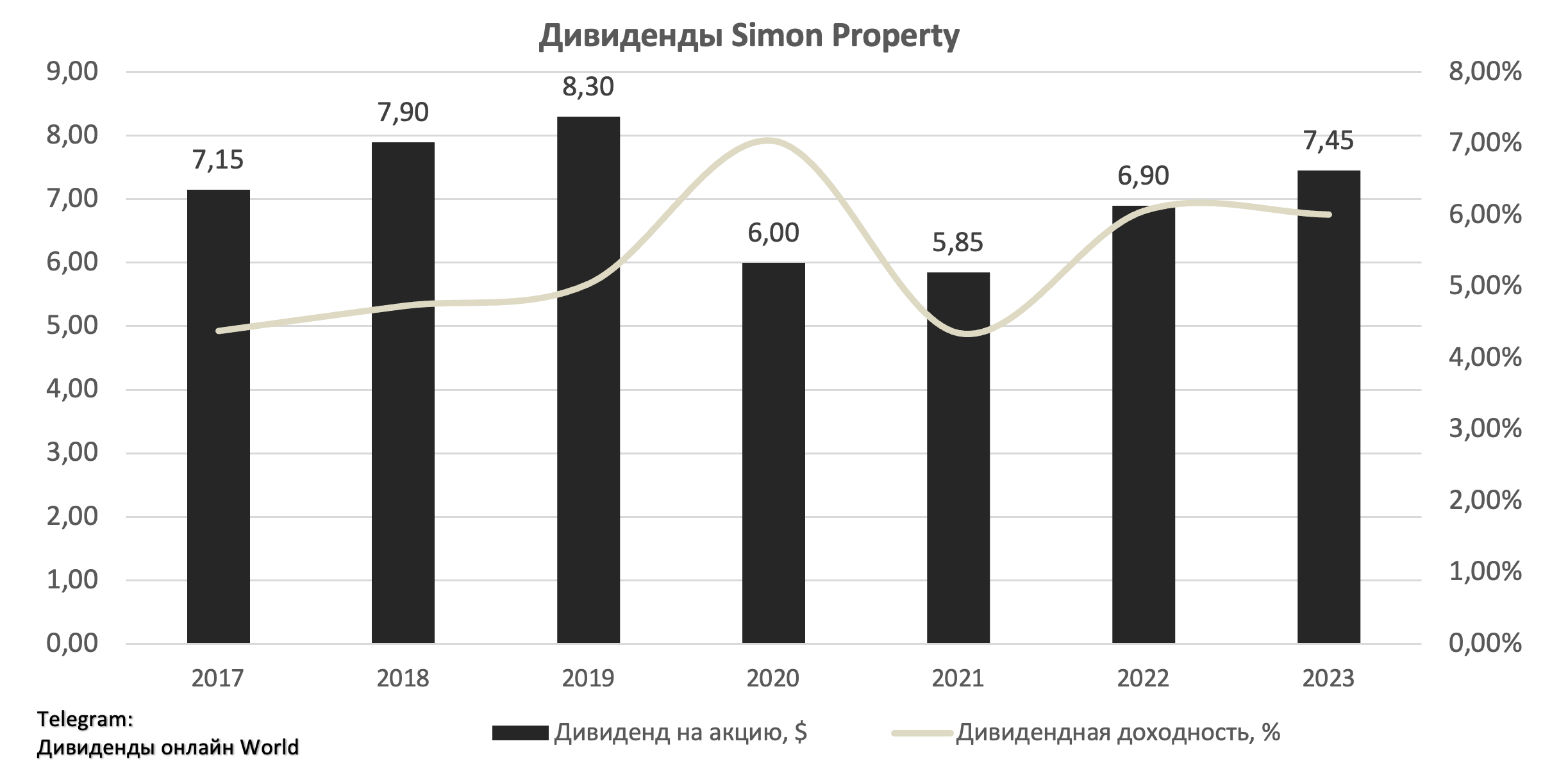 Дивиденды акций 2023 года