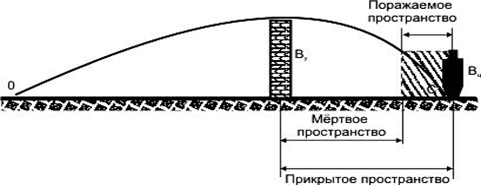 Пространство примыкающее. Прикрытое поражаемое и Мертвое пространство. Поражаемое пространство. Мертвое пространство это огневая подготовка. Прямой выстрел поражаемое прикрытое и Мертвое пространство.