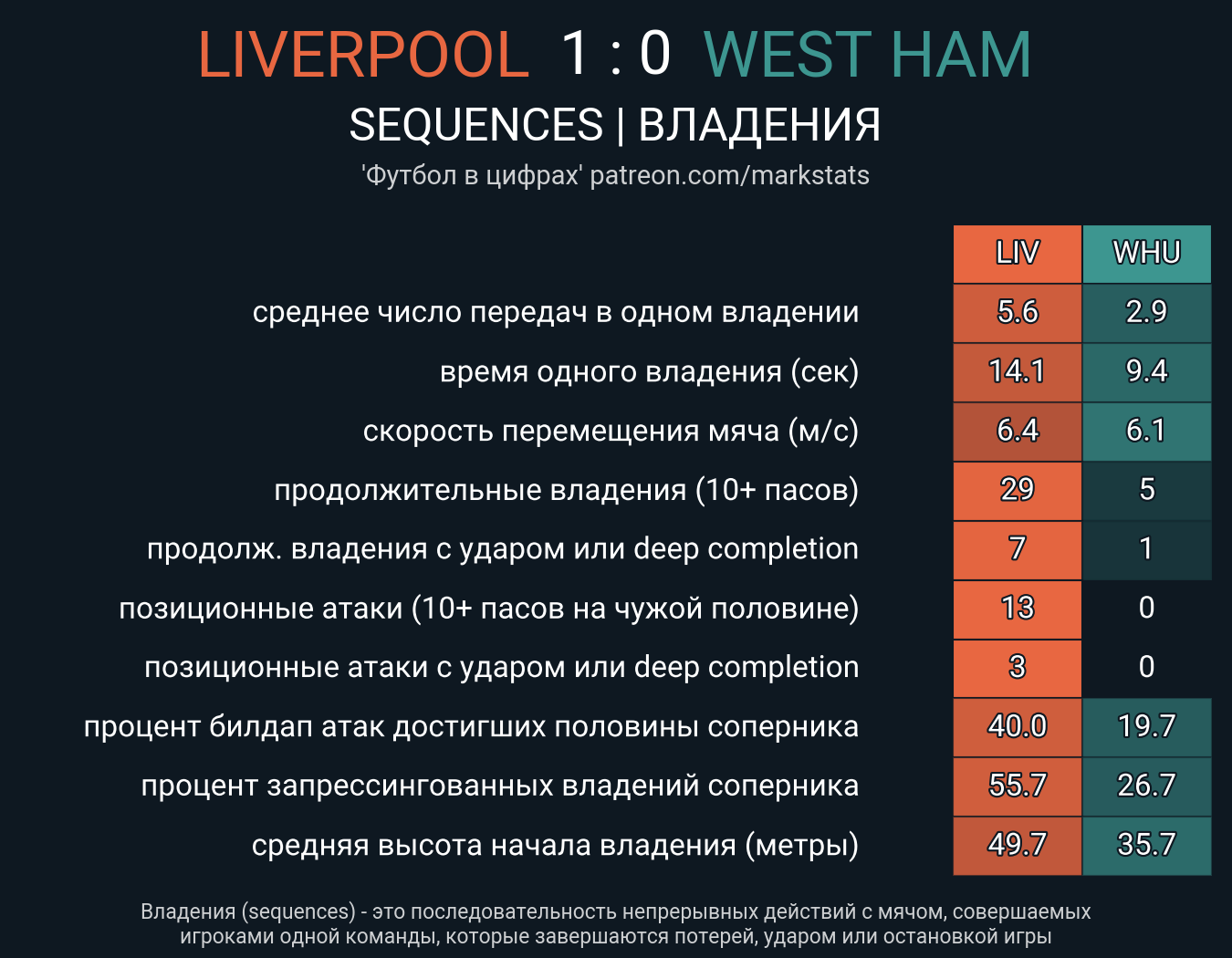 Ливерпуль - Вест Хэм. Статистика - ФК Ливерпуль | Сайт русскоязычных  болельщиков