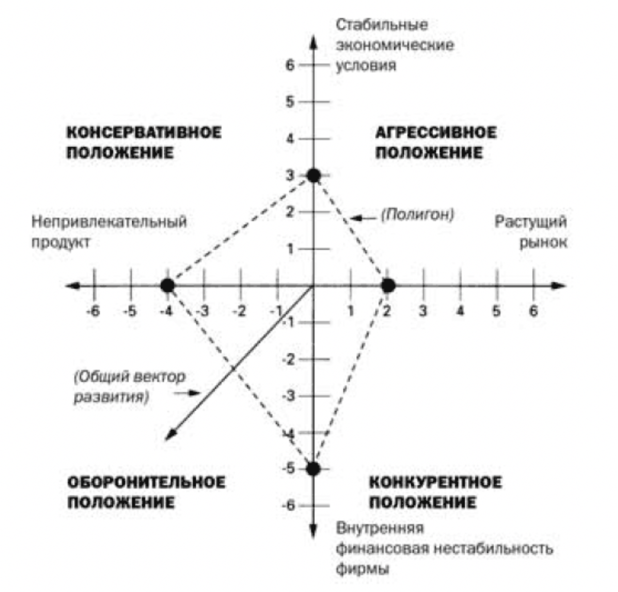 Спейс график. Модель Space-анализа. Матрица Space анализа. Модель Space стратегический менеджмент. Space анализ конкурентов.