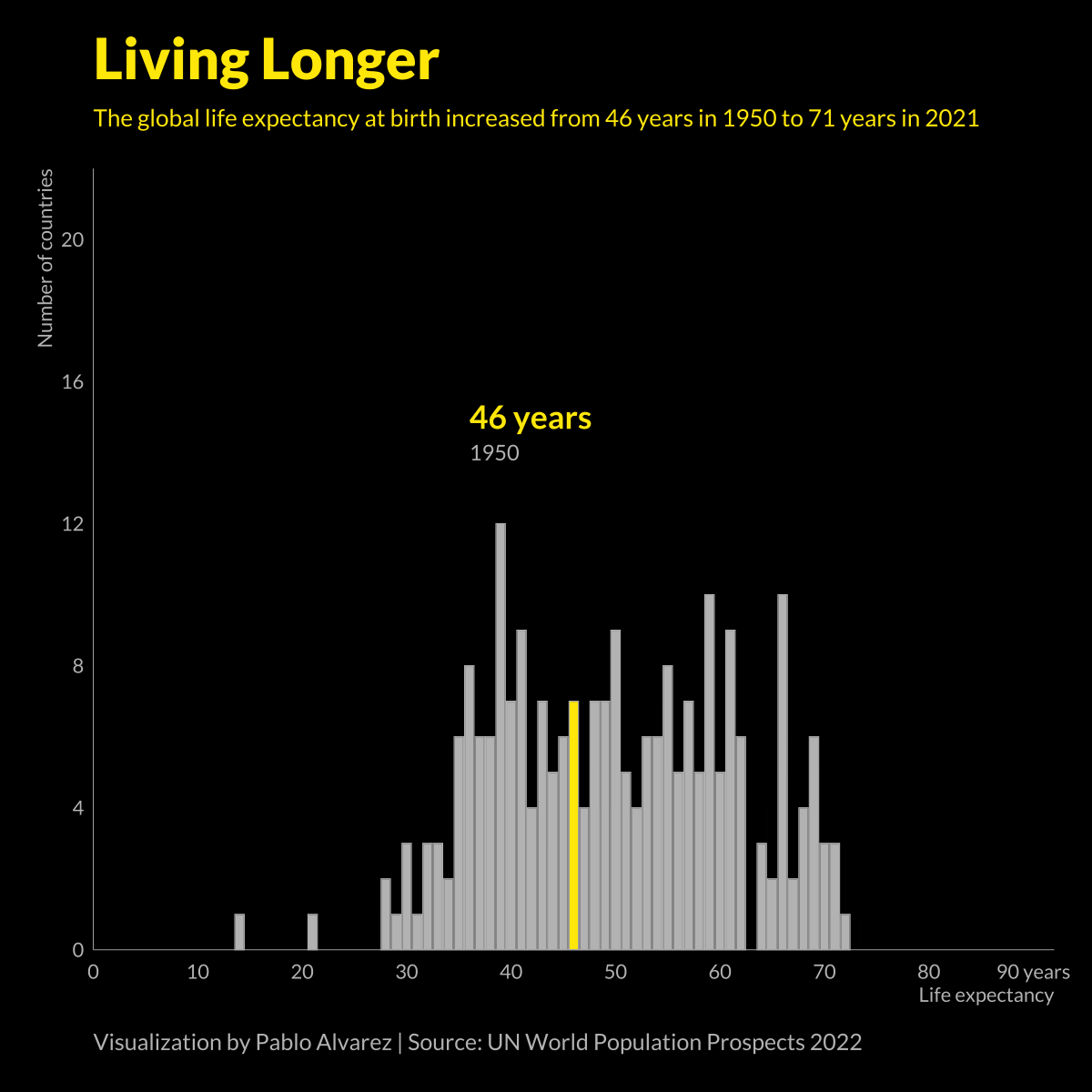 Animation Global Life Expectancy (19502021) Telegraph