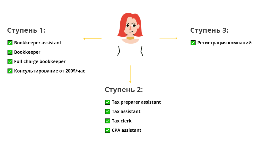 Как за пару недель найти работу бухгалтером в США с зарплатой $3 000 ...