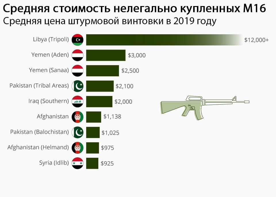 Количество оружия. Себестоимость оружия. Расценки оружия на черном рынке. Расценка оружия на черном рынке. Стоимость оружия.