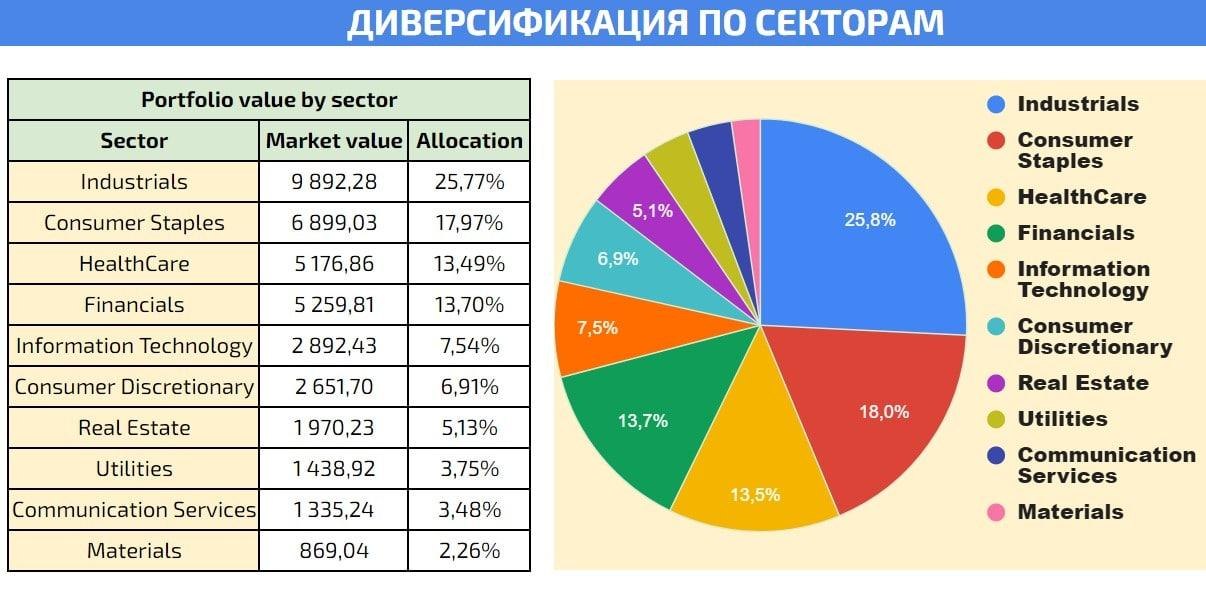 Экономическая диверсификация. Диверсификация по секторам экономики. Диверсификация портфеля по секторам экономики. Диверсификация по отраслям. Диверсификация инвестиционного портфеля.