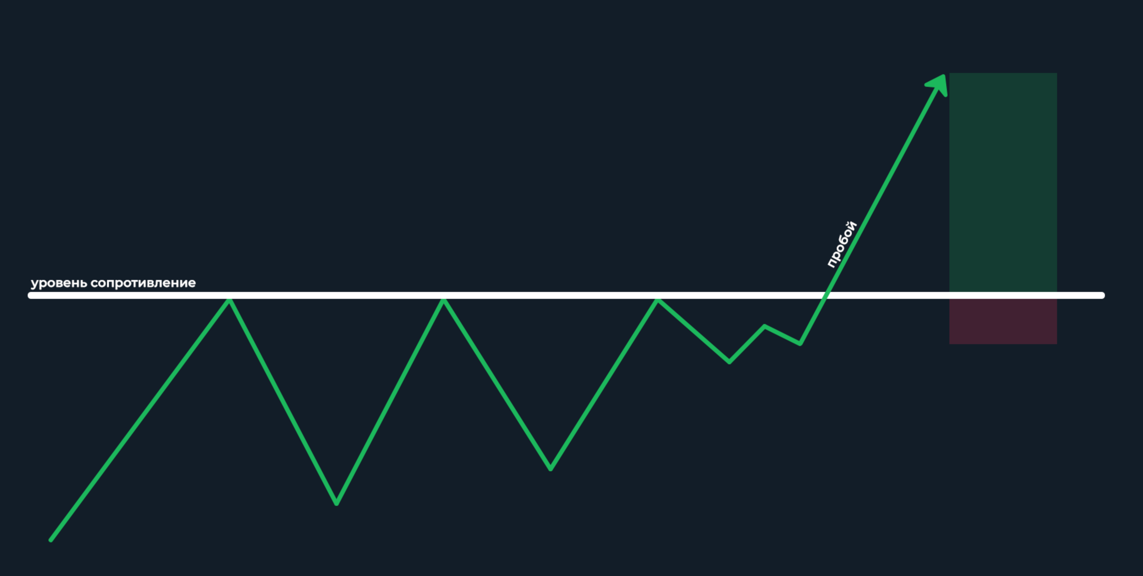 Пробой "вверх"

