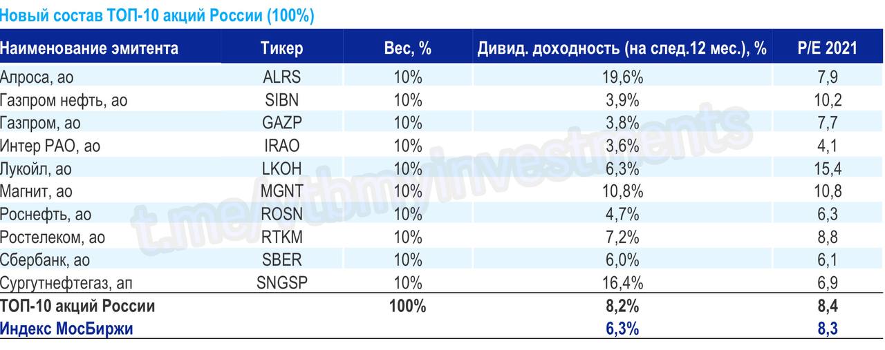 Акции российских эмитентов тест ответы. Топ акций. Топ 10 акций России. Топ 10 российских акций. Стоимость акций российских эмитентов ответ.