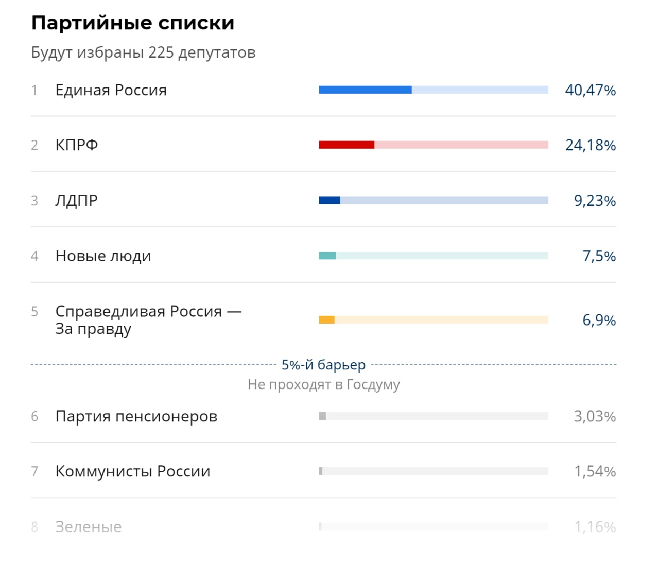 Результаты голосования выборов 24. Результаты голосования 2021. Итоги выборов. Итоги выборов 2021. Результаты голосования в России.
