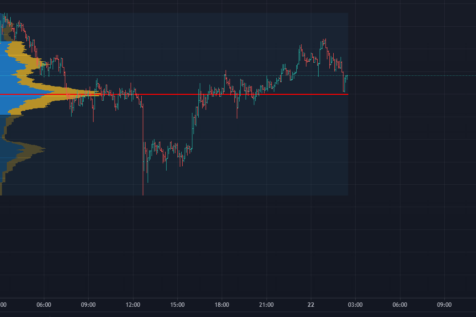 Горизонтальные объемы. Горизонтальный объем индикатор TRADINGVIEW. Трейдинг Вью график. Индикатор боковые объемы на трейдингвью. Горизонтальные объемы TRADINGVIEW.