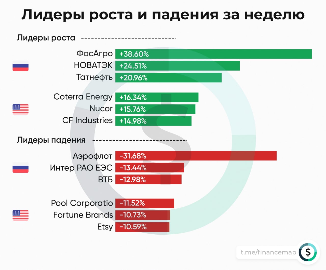 Лидеры роста и падения