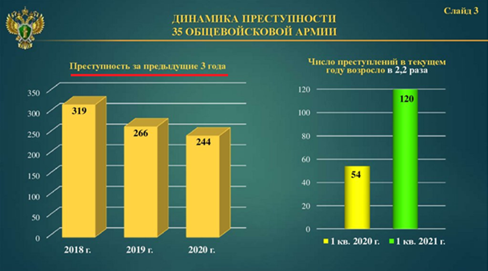 Динамика преступности