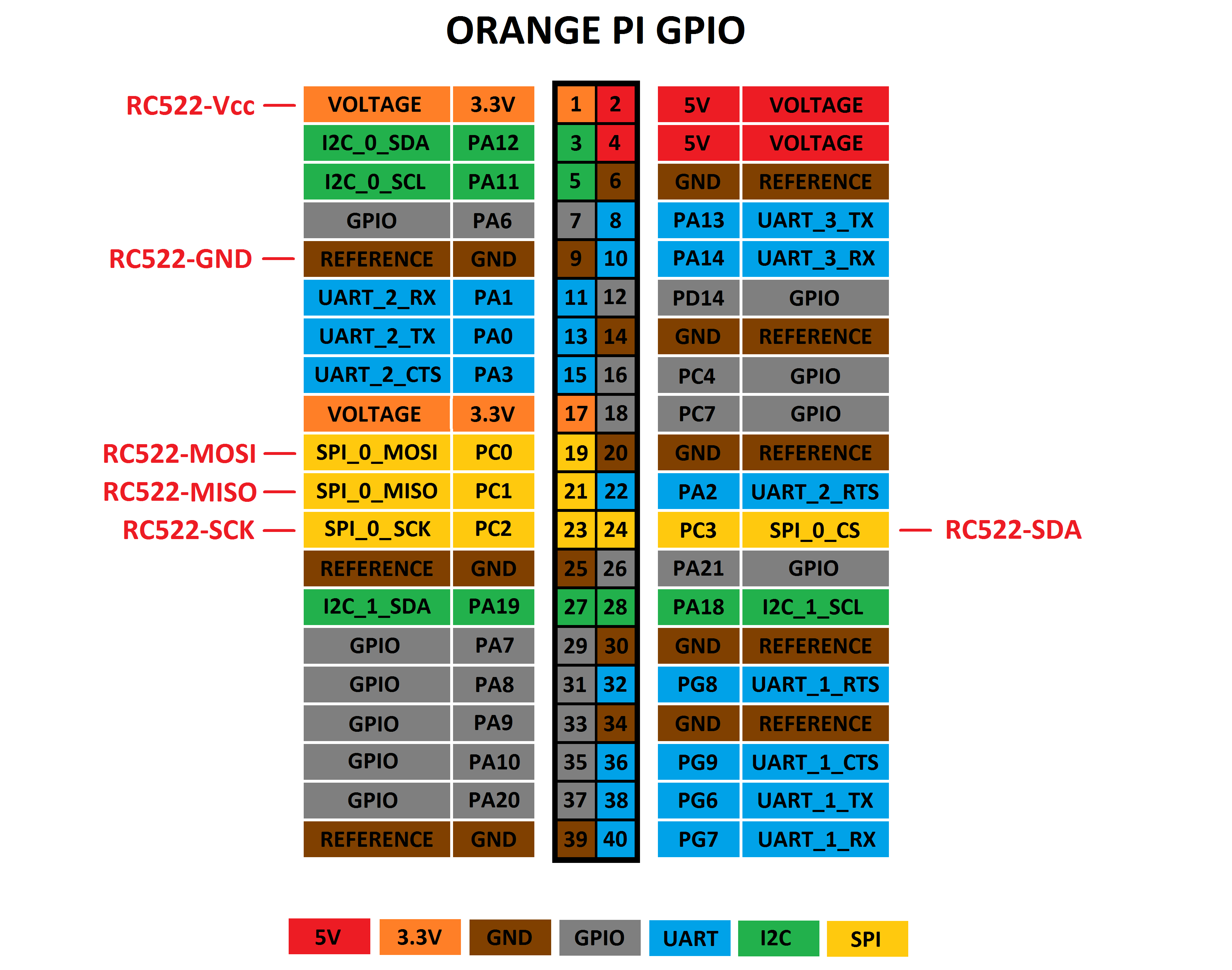 Orange pi pinout