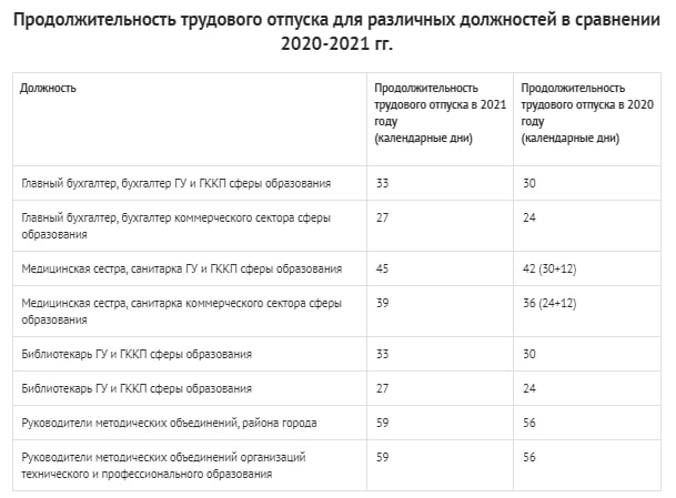 Минимальная продолжительность трудового отпуска