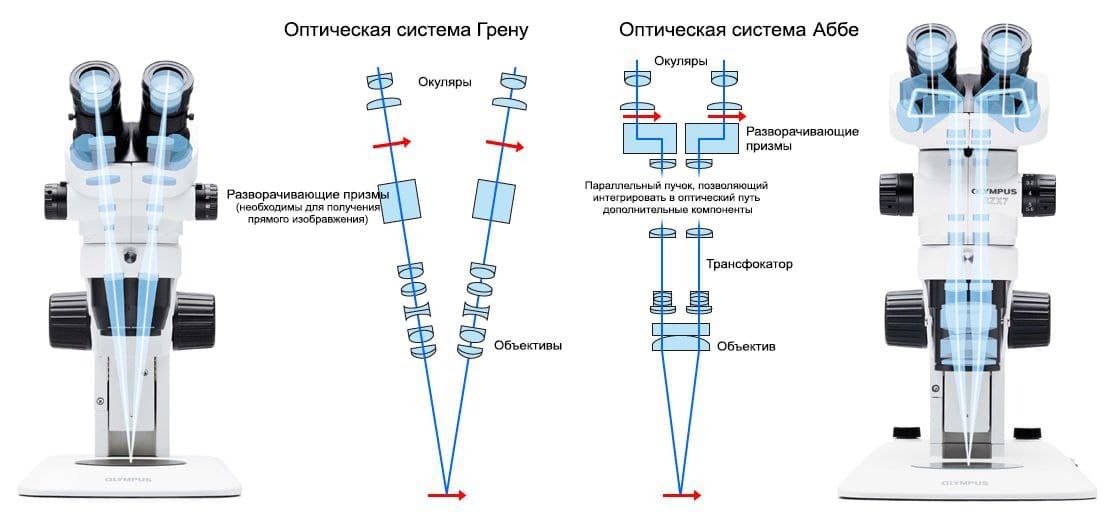 Фокусное расстояние окуляра микроскопа