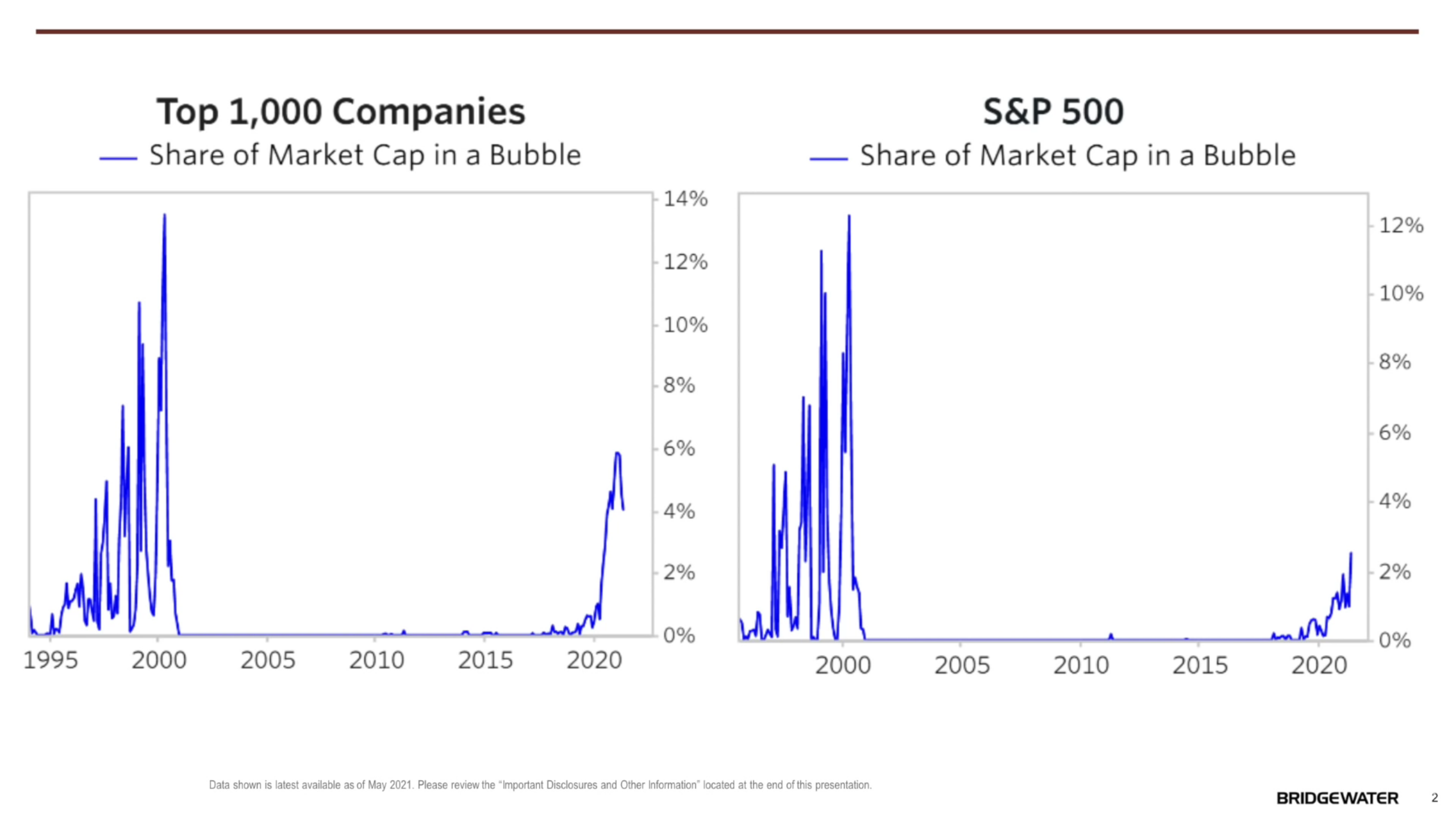 Рэй Далио: есть ли пузырь на фондовом рынке?