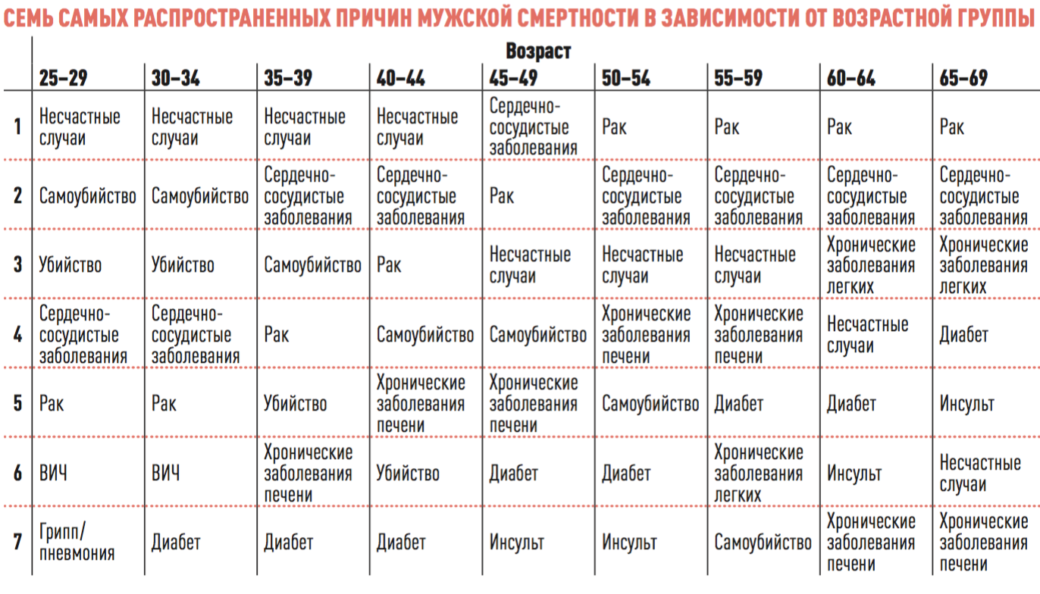 Зависимость возраста. Самые распространенные зависимости. Группы заболевания в зависимости от возраста. Заболевания мужчин в зависимости от возраста. Самая распространенная зависимость.