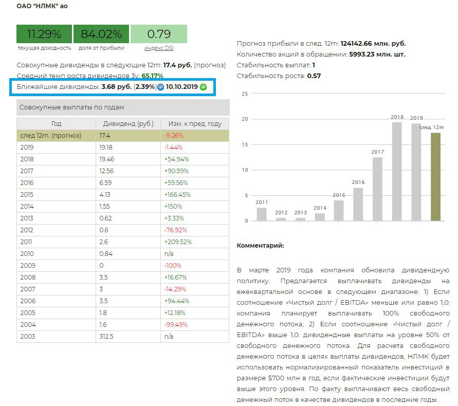 Нлмк дивиденды липецк. НЛМК дивиденды. Когда выплачивают дивиденды. График выплаты дивидендов в НЛМК. Ближайшие дивиденды НЛМК.