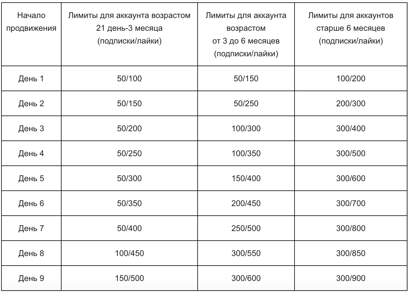 Лимит в сутки. Лимиты Инстаграм 2020. Лимиты Инстаграм 2020 в сутки. Ограничения Инстаграм 2020. Лимиты в Инстаграм в сутки.