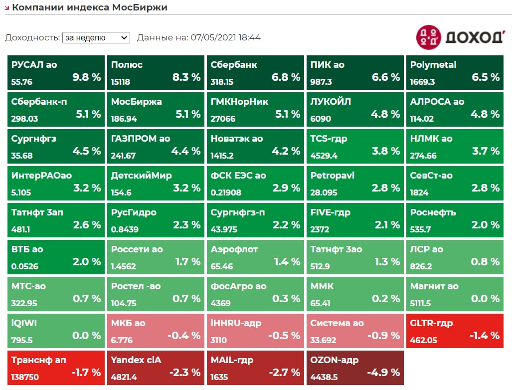 Индекс МОСБИРЖИ компании. Московская биржа. Состав индекса МОСБИРЖИ 2021. Индекс МОСБИРЖИ фото.