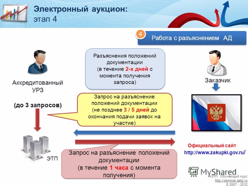 Особенности электронного аукциона. Электронный аукцион. Электронные торги и аукционы. Участие в электронных торгах. Этапы процедуры торгов.