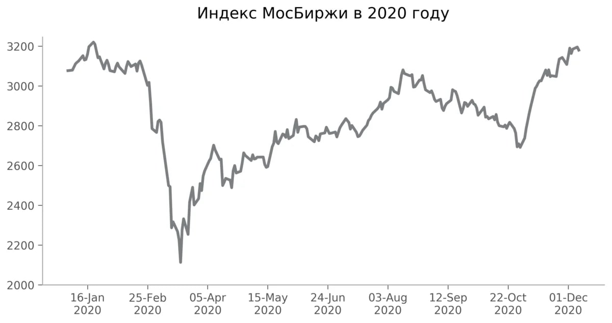 Индекс мосбиржи это