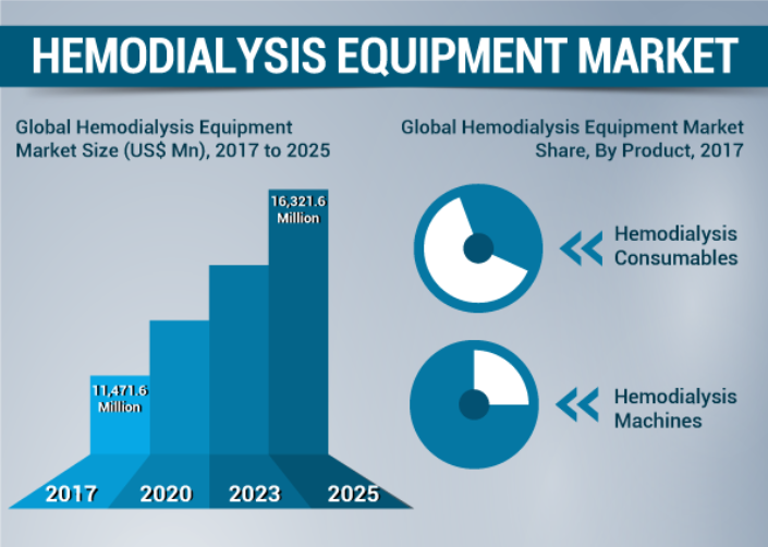 Hemodialysis Equipment Market Growth, Share, Size, Segment Fortune