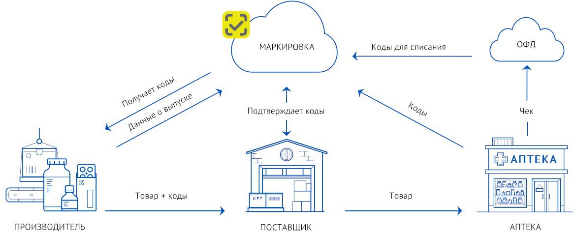 Схема 511 при маркировке лекарственных средств