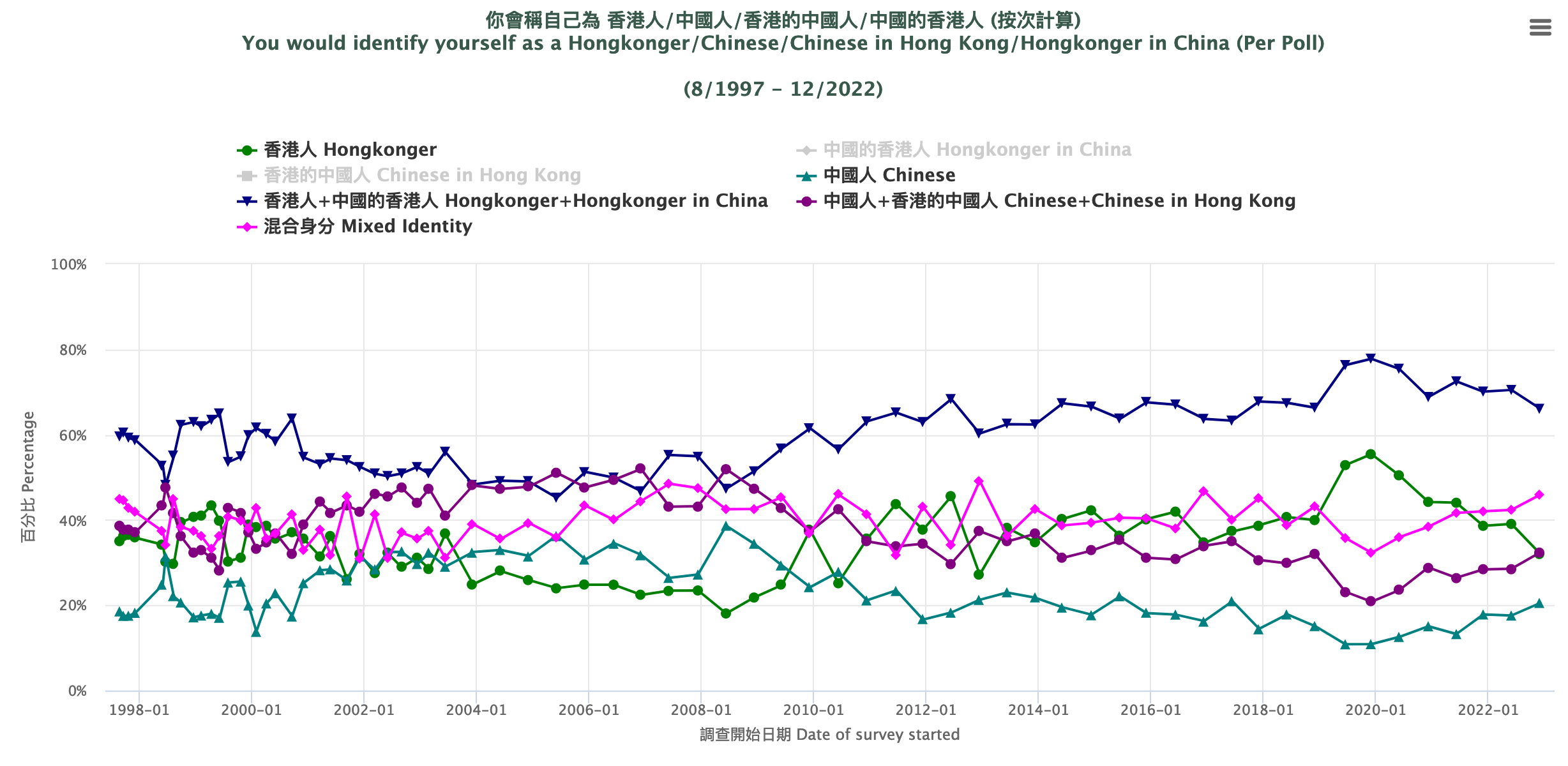 那麼到底是誰在支援本土民族主義呢？這不意外就是小資產階級，也就是小老闆、小業主、工人和學生中的一些條件較好的階層。//圖片來源：香港民意研究所