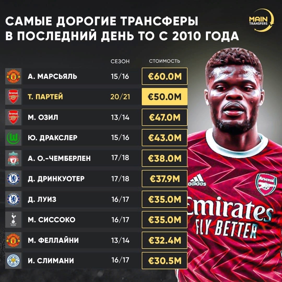 Трансферы за 10 лет. Самый дорогой трансфер в истории футбола. Арсенал трансферы. Трансферы за 10 лет. Лусас фифа 19.