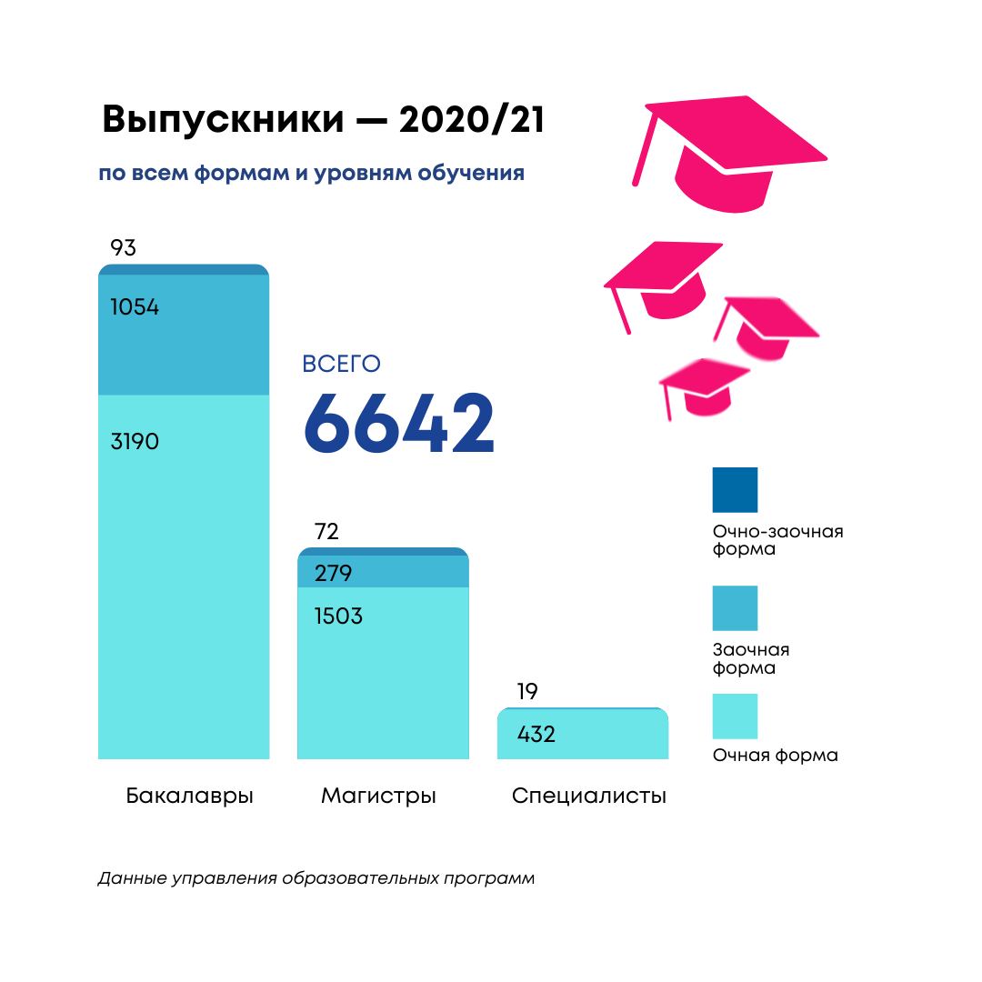 Урфу екатеринбург списки поступающих