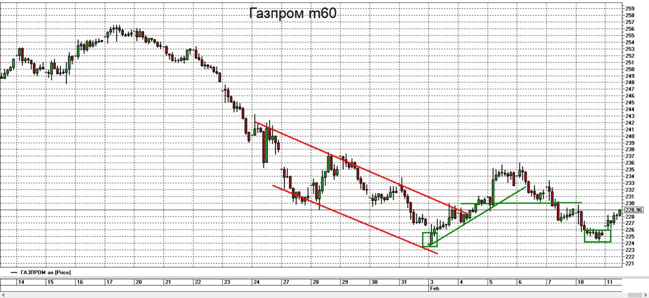 Курс акций газпрома на сегодня. Акции Газпрома 1996. Газпром график 2000. Акция Газпрома в 1993 года. Курс акций Газпром с 2000 года.